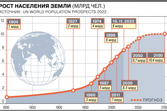 Dunyo aholisi soni 8 milliard kishidan oshdi