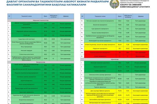 AOKA reytingida Oliy ta’lim, fan va innovatsiyalar vazirligi 1-o‘rinda