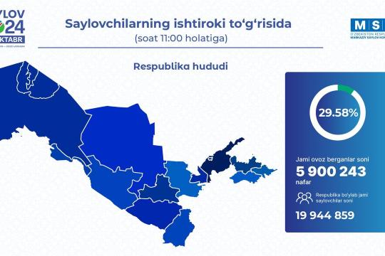 27 oktabr soat 11:00 holatiga saylovda ovoz berganlar soni 5,9 mln nafarga yetdi