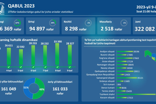 As of July 9 at 9:00 p.m., 322,082 applicants have registered online for undergraduate courses