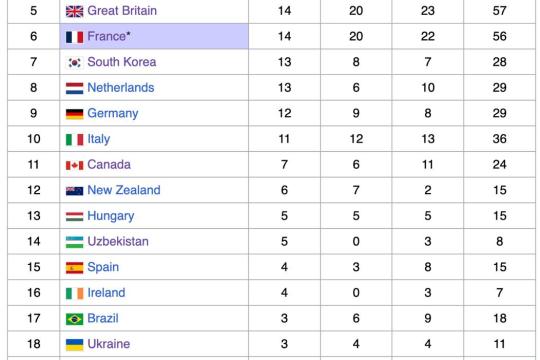 Before today's performances, the medal table of Paris-2024 looks like this