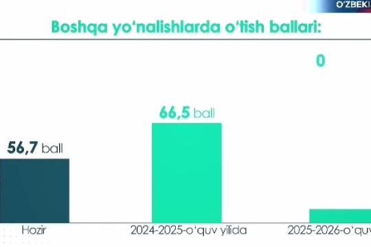 OTMga kirish uchun minimal o‘tish ballari ko‘tariladi