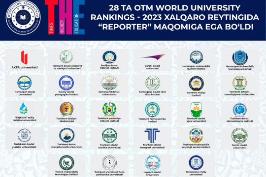 28 ta OTM World University Rankings – 2023 xalqaro reytingida “reporter” maqomiga ega bo‘ldi