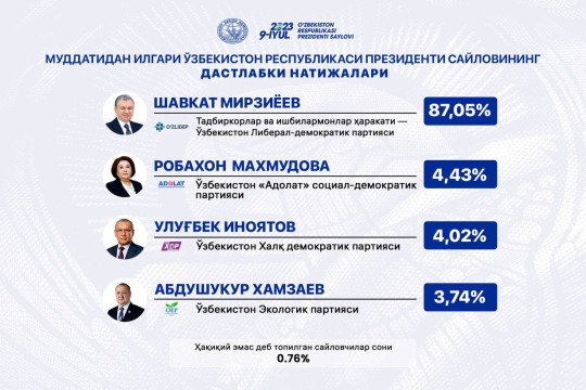 The preliminary results of the presidential election of the Republic of Uzbekistan have been announced