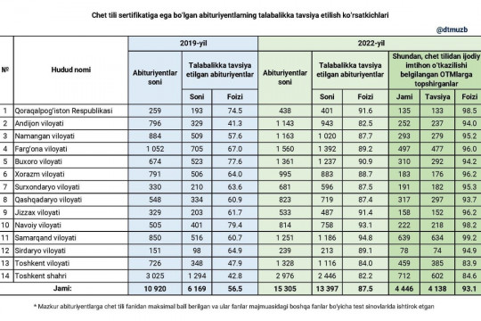 Chet tili sertifikatiga ega abiturientlarning 87,5 foizi talabalikka tavsiya etilgan