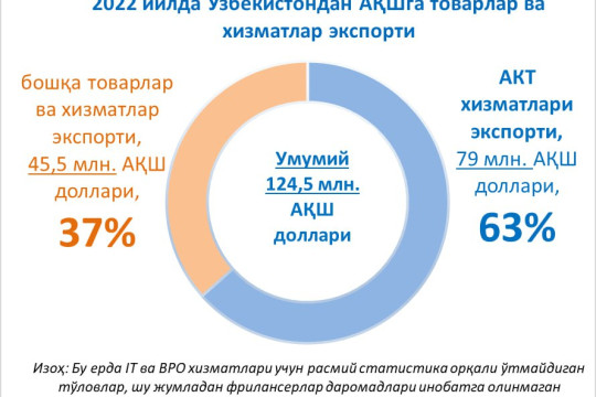 More than half of Uzbekistan's total exports to the USA were IT services