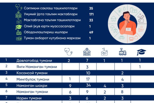 Namangan viloyati: 2022 yil mavsumida "Tashabbusli byudjet" loyihasi g‘oliblari