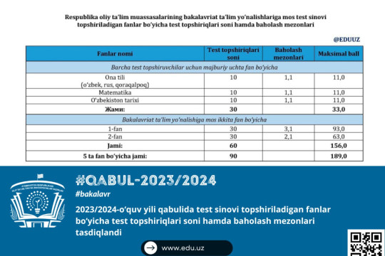 Test sinovi topshiriladigan fanlar bo‘yicha test topshiriqlar soni va baholash mezonlari