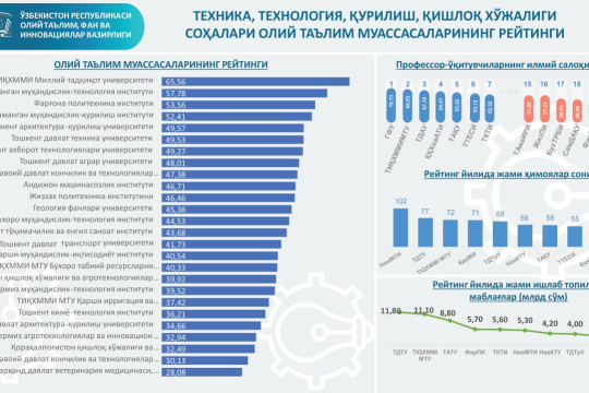 Texnika, texnologiya, qurilish, qishloq xo‘jaligi sohalari oliy ta’lim muassasalari reytingi