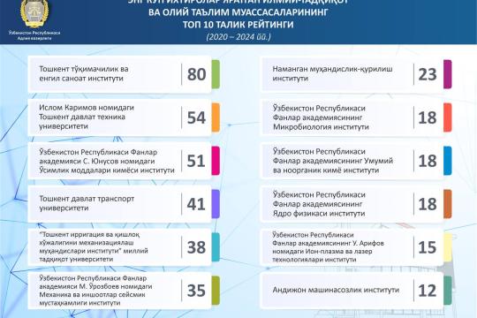 Namangan muhandislik-qurilish instituti eng ko‘p ixtirolar yaratgan ilmiy-tadqiqot va oliy ta'lim muassasalari reytingida e'tirof etildi