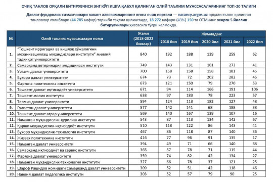 NamMQI bitiruvchilari eng ko‘p davlat xizmatiga qabul qilingan oliy o‘quv yurtlar top-20 taligiga kirdi